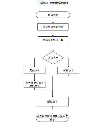 门诊窗口预约就诊流程.png