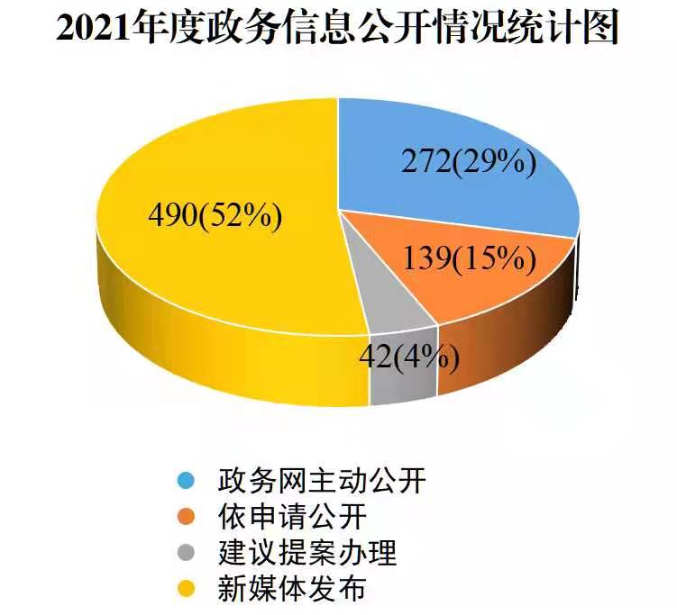 2021年政务信息公开统计图.jpg