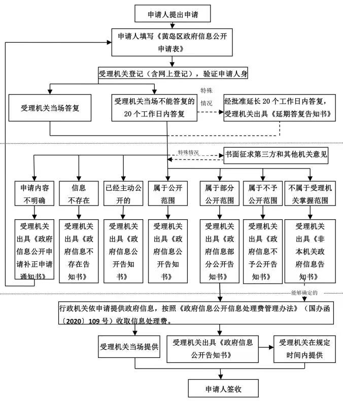 青岛市黄岛区人民政府政府信息公开申请办理流程图.jpg